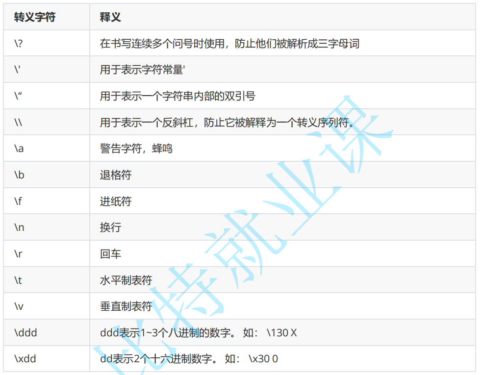 计算机萌新的成长历程8——转义字符