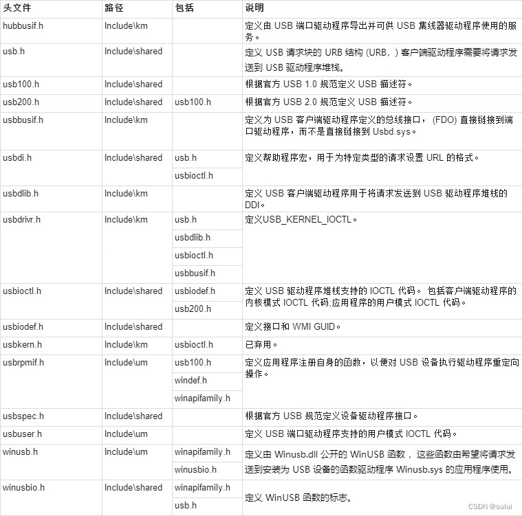 windows USB设备驱动开发-开发USB 设备端驱动