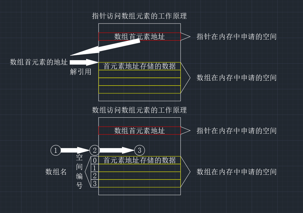 计算机初级选手的成长历程——指针（6）