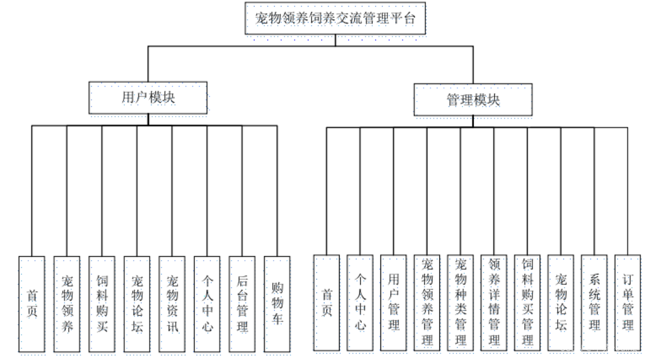 基于SpringBoot+Vue的宠物领养饲养交流管理平台设计与实现