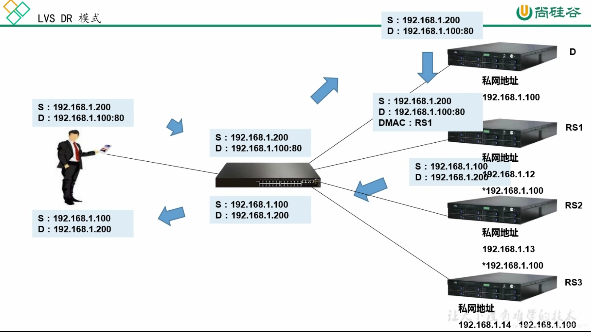 LVS+Keepalived实现高可用和负载均衡