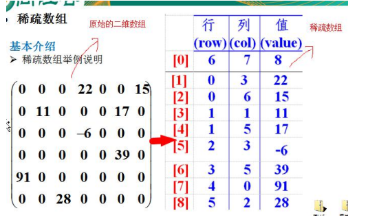 Java数据结构--稀疏数组和队列