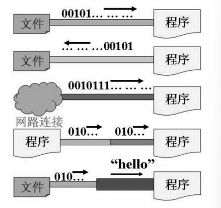 强哥说Java--IO流