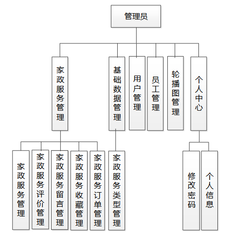 基于Java的家政公司服务平台设计与实现(源码+lw+部署文档+讲解等)