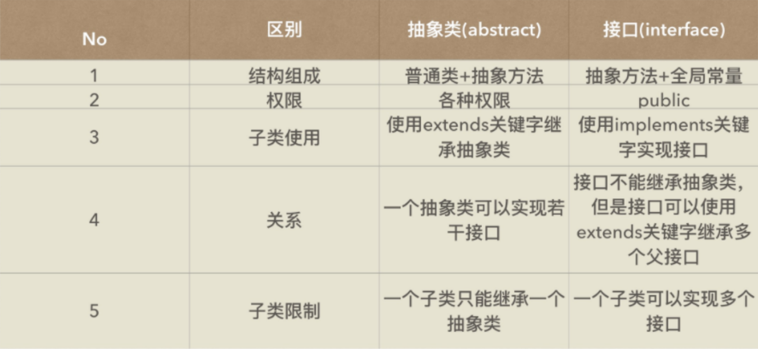 Java抽象类和接口的区别
