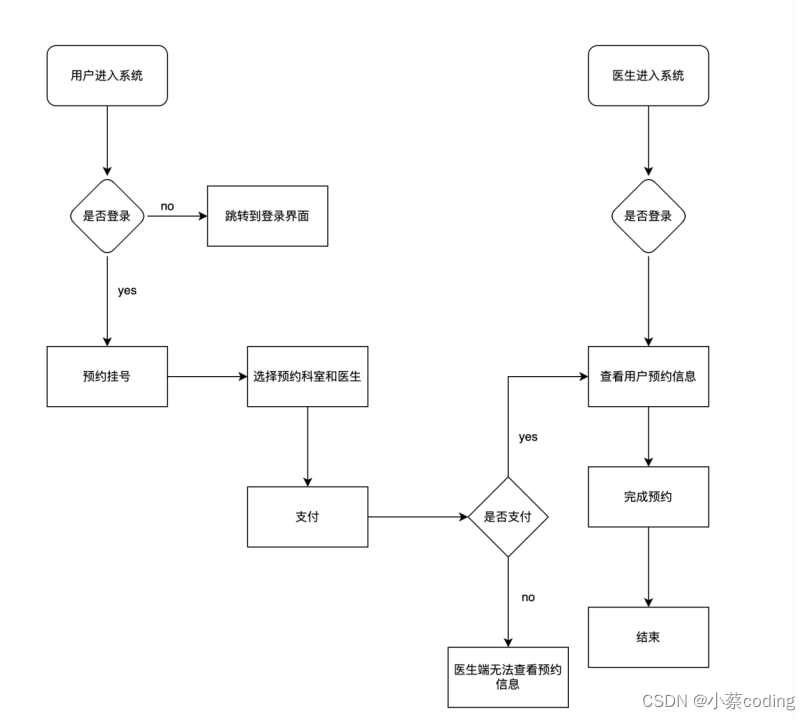 基于SpringBoot的医院预约挂号系统设计与实现(源码+lw+部署文档+讲解等)