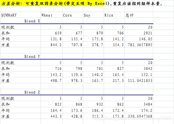 Excel多因素可重复方差分析