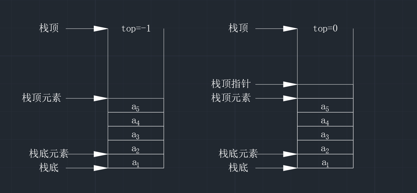 【数据结构】C语言实现顺序栈