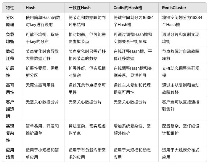 Redis分区指南：如何实现高可用与扩展性