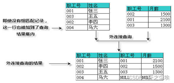 MySQL数据库10——多表连接查询