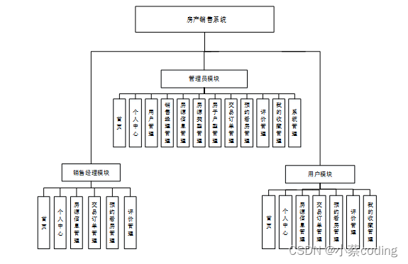 基于Java的房地产销售管理系统设计与实现(源码+lw+部署文档+讲解等)