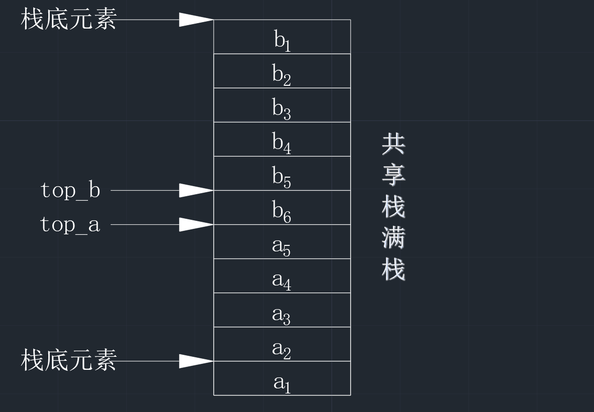 【数据结构】C语言实现共享栈