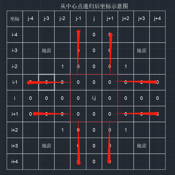 计算机初级选手的成长历程——扫雷详解