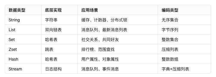 探秘Redis：从数据类型到API