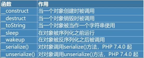 PHP反序列化漏洞笔记(一)：初识序列化