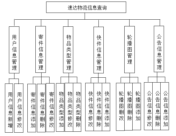 基于微信小程序的同城急送快递小程序设计与实现(源码+lw+部署文档+讲解等)