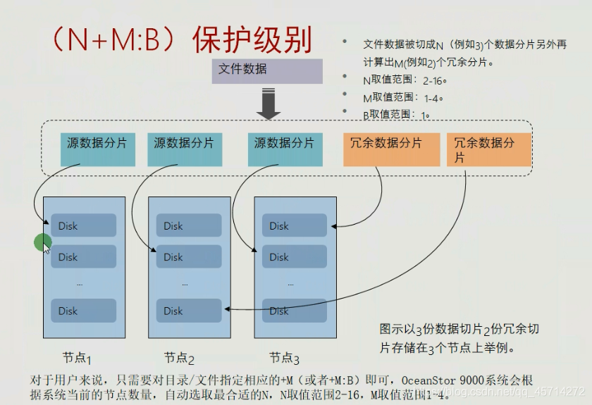 FusionStorage原理及组件