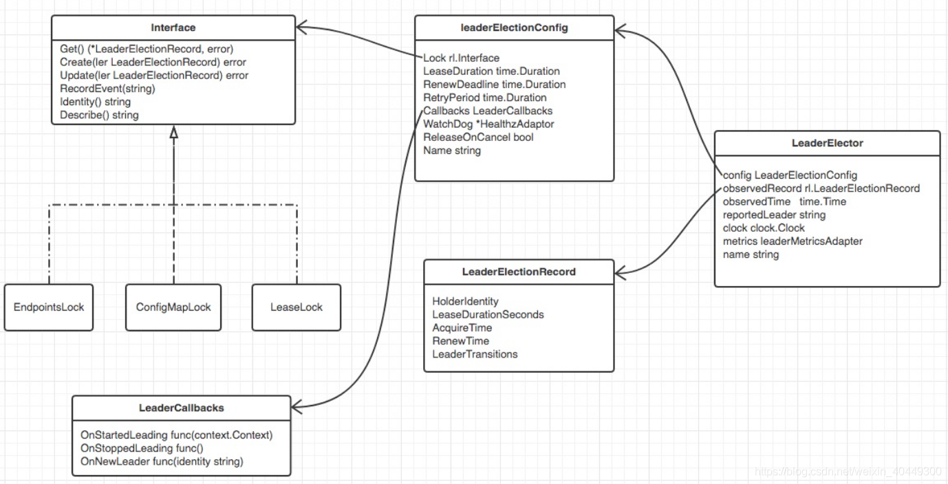 Kubernetes基于leaderelection选举策略实现组件高可用