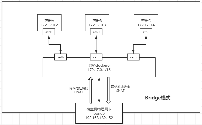 Docker大学生看了都会系列（十、Docker网络）