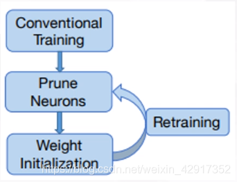 DeepLearning——模型压缩剪枝量化