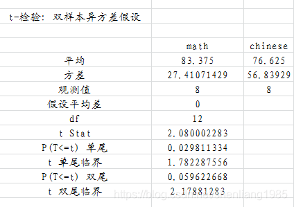 Excel双样本T检验之异方差检验