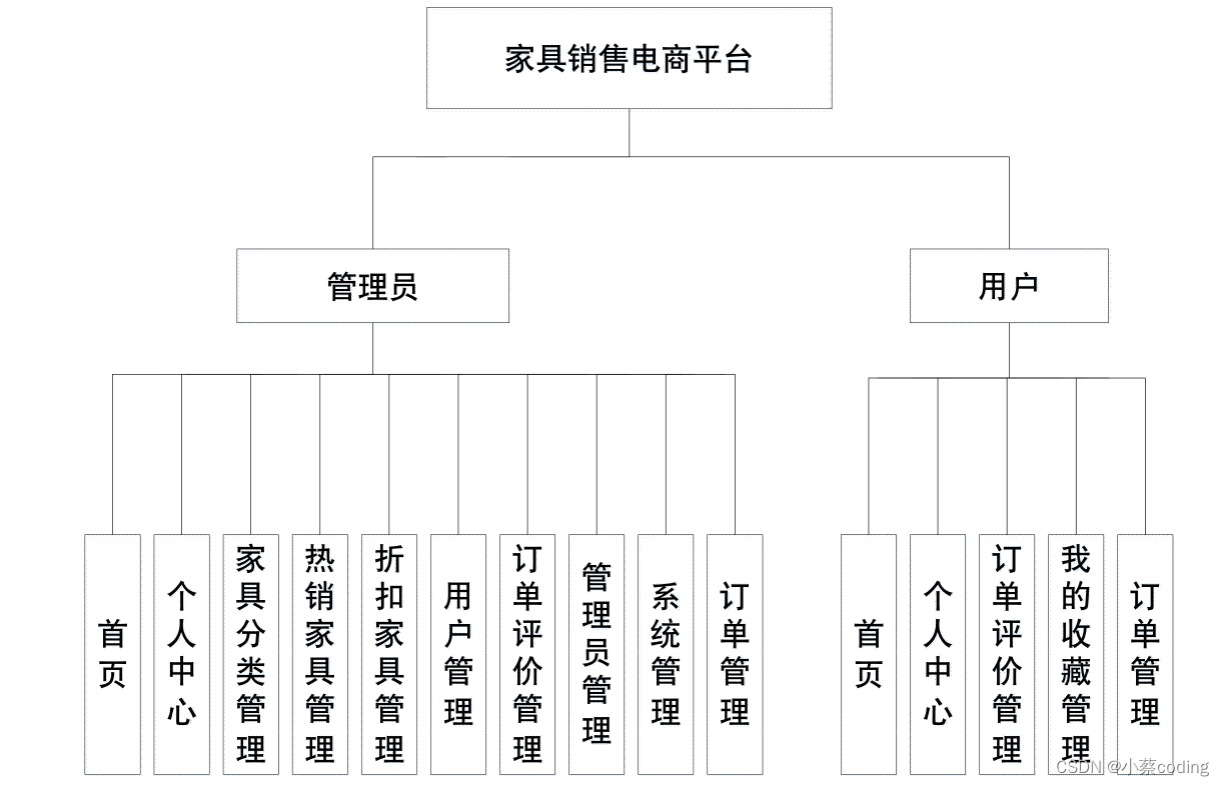 基于SpringBoot+Vue的家具销售电商平台设计与实现