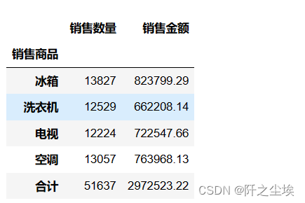 pandas数据分析41——不同地区不同城市数据分级统计汇总