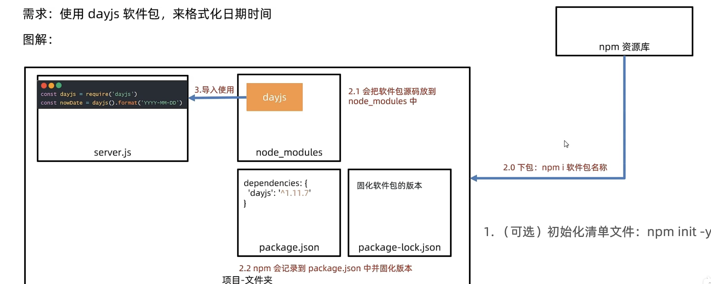 【Node.js】-包以及npm基本使用操作