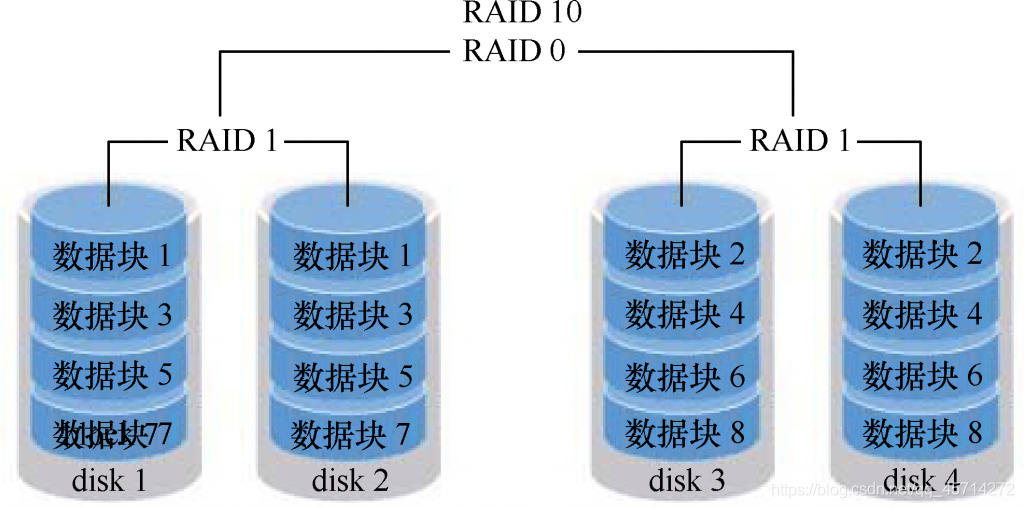 LVM&RAID 特点&区别