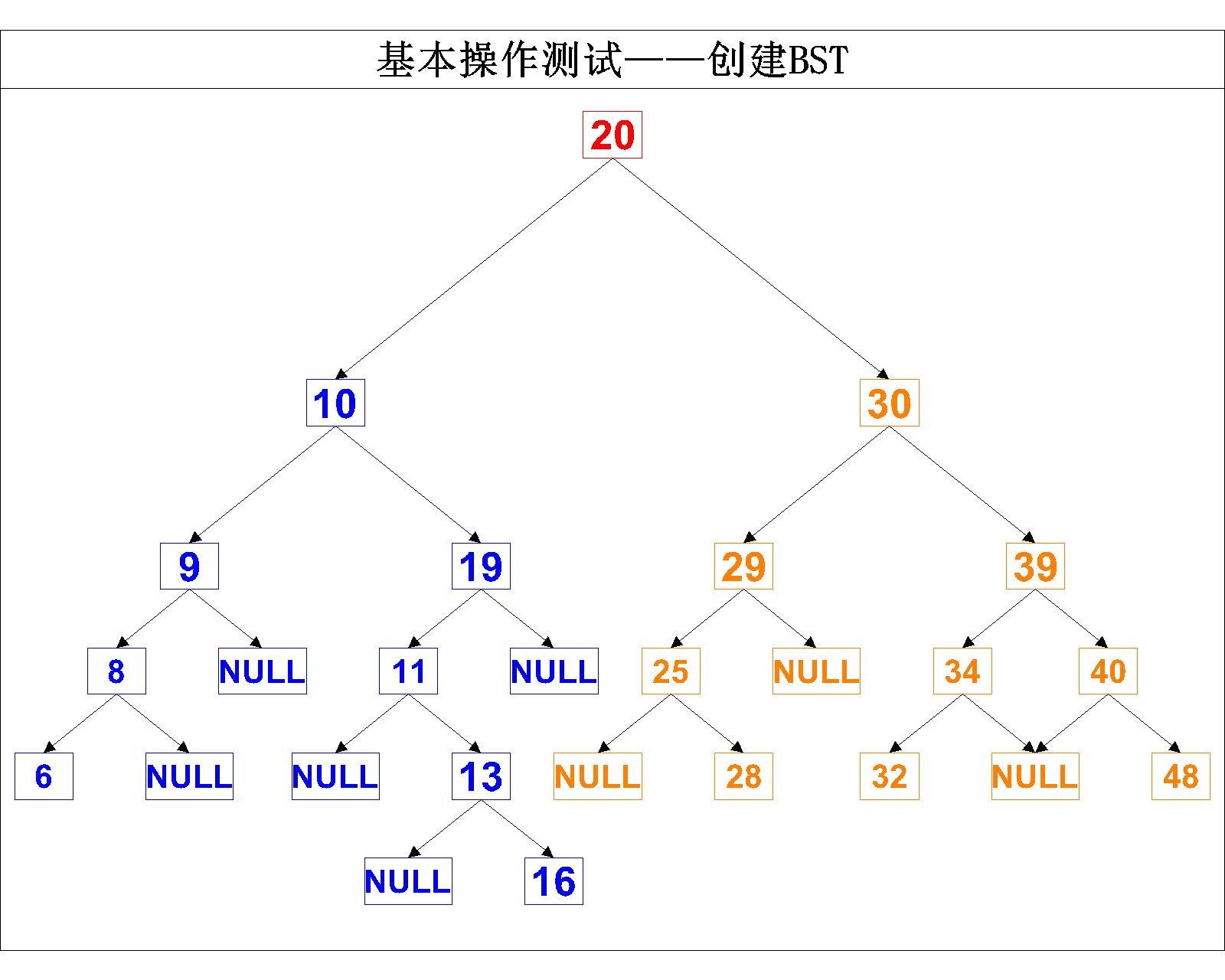 【数据结构】C语言实现二叉树