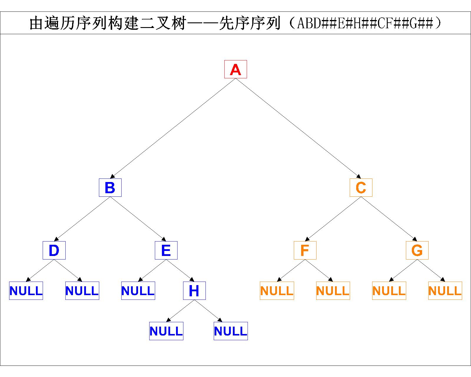 【数据结构】C语言实现二叉树