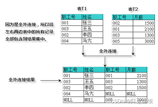 MySQL数据库10——多表连接查询