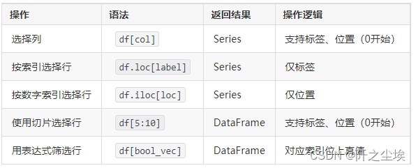 Pandas数据分析05——数据框的位置平移、差分，排序和切片