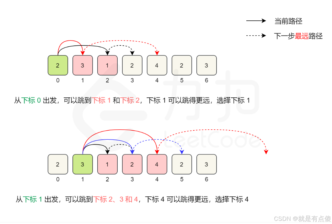 力扣刷题----45. 跳跃游戏 II