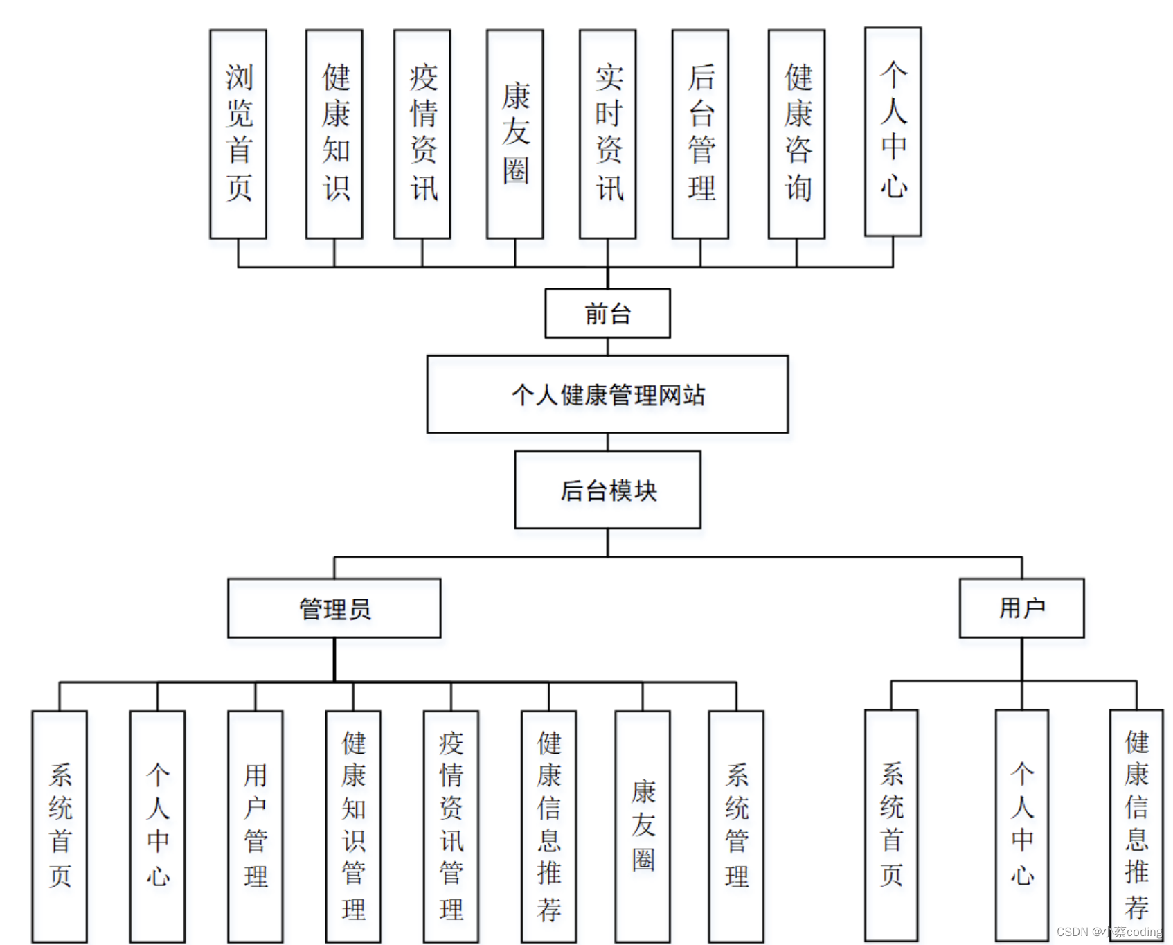 基于SpringBoot+Vue个人健康管理网站设计和实现(源码+LW+部署讲解)