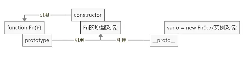 js的原型对象，call方法