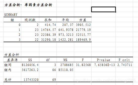 Excel单因素方差分析