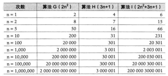 大话数据结构--算法概述