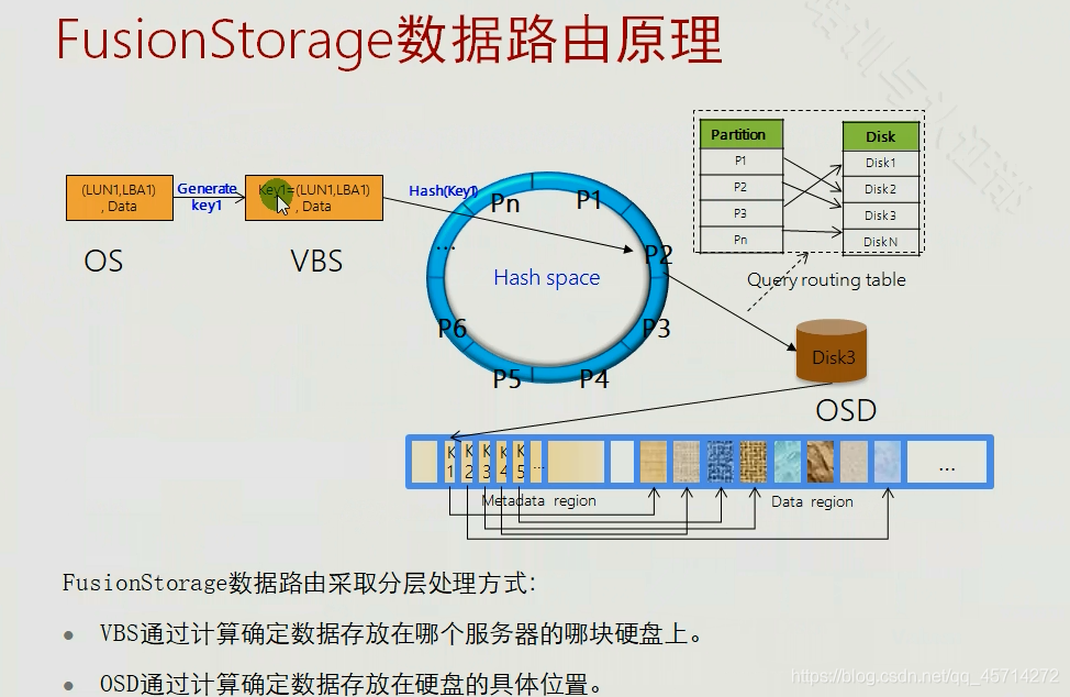 FusionStorage原理及组件