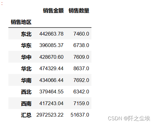 pandas数据分析41——不同地区不同城市数据分级统计汇总