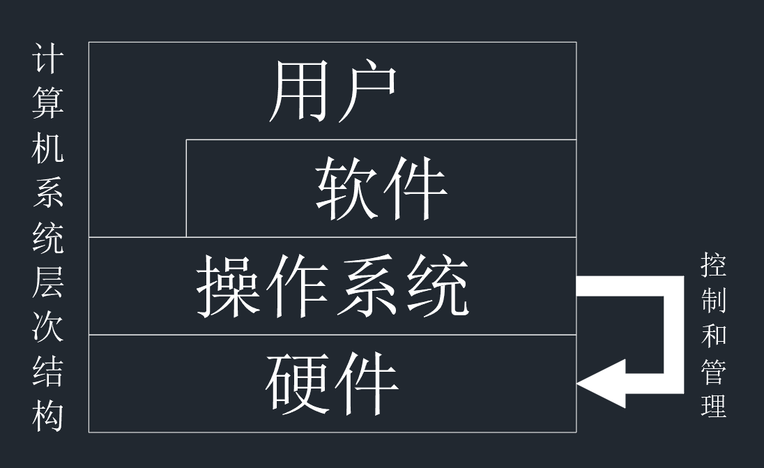 【操作系统】详细介绍操作系统的基本概念