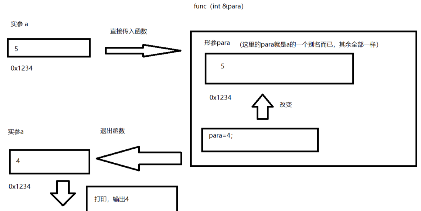 c++ 函数形参