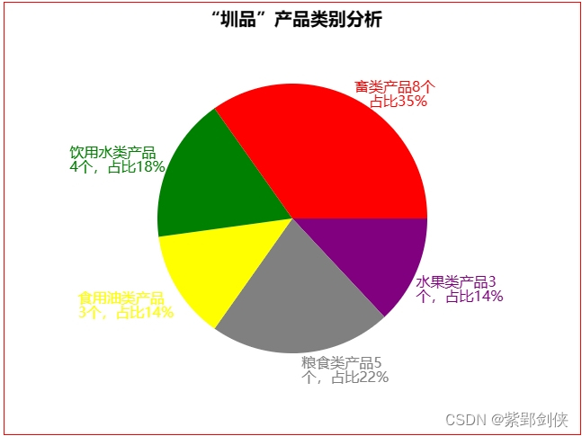 改进“圳品”信息系统网页上的饼图：加标题+文字说明换行显示