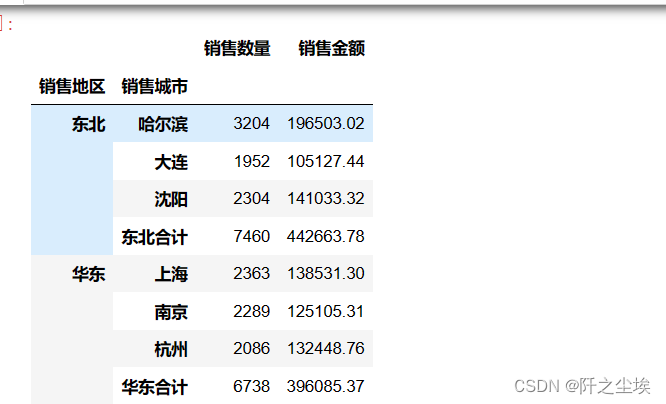 pandas数据分析41——不同地区不同城市数据分级统计汇总