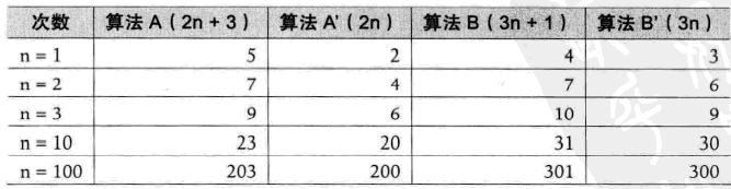 大话数据结构--算法概述