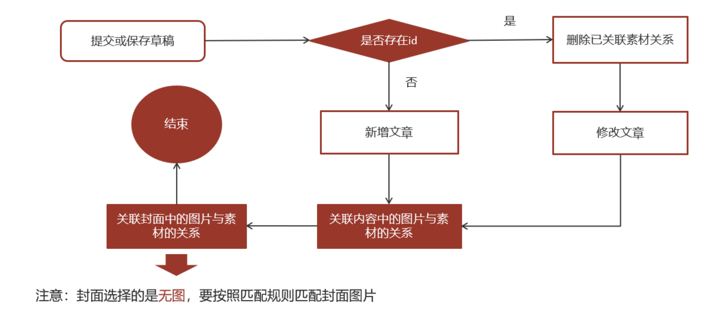 【Java项目推荐之黑马头条】你的发布文章业务是怎么实现的？