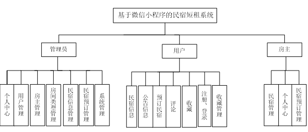 基于微信小程序的民宿短租系统(源码+lw+部署文档+讲解等)