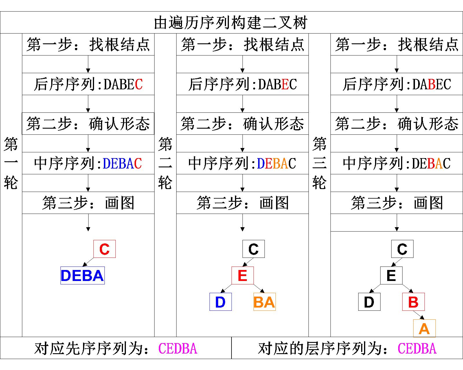 【数据结构】C语言实现二叉树