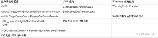 windows USB设备驱动开发通用技术