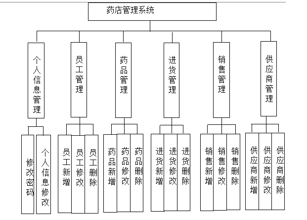 基于Java的药店管理系统设计与实现(源码+lw+部署文档+讲解等)